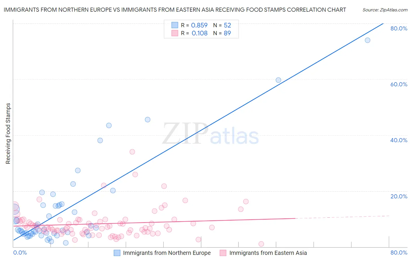 Immigrants from Northern Europe vs Immigrants from Eastern Asia Receiving Food Stamps