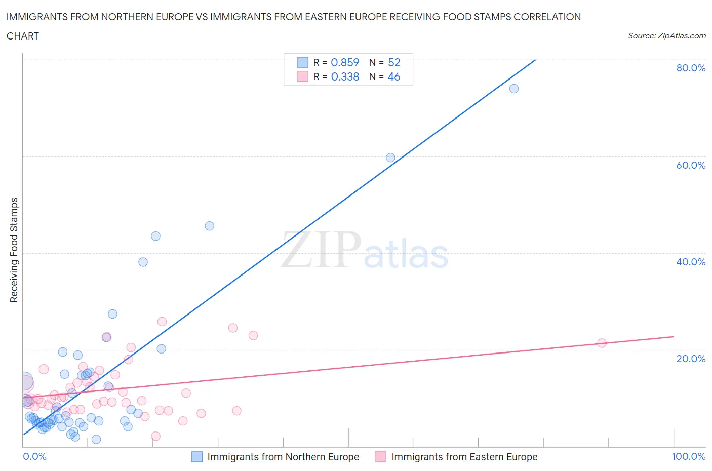Immigrants from Northern Europe vs Immigrants from Eastern Europe Receiving Food Stamps
