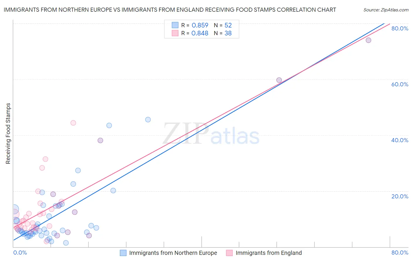 Immigrants from Northern Europe vs Immigrants from England Receiving Food Stamps