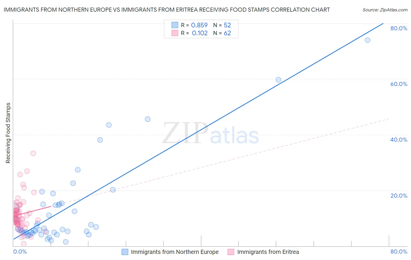 Immigrants from Northern Europe vs Immigrants from Eritrea Receiving Food Stamps