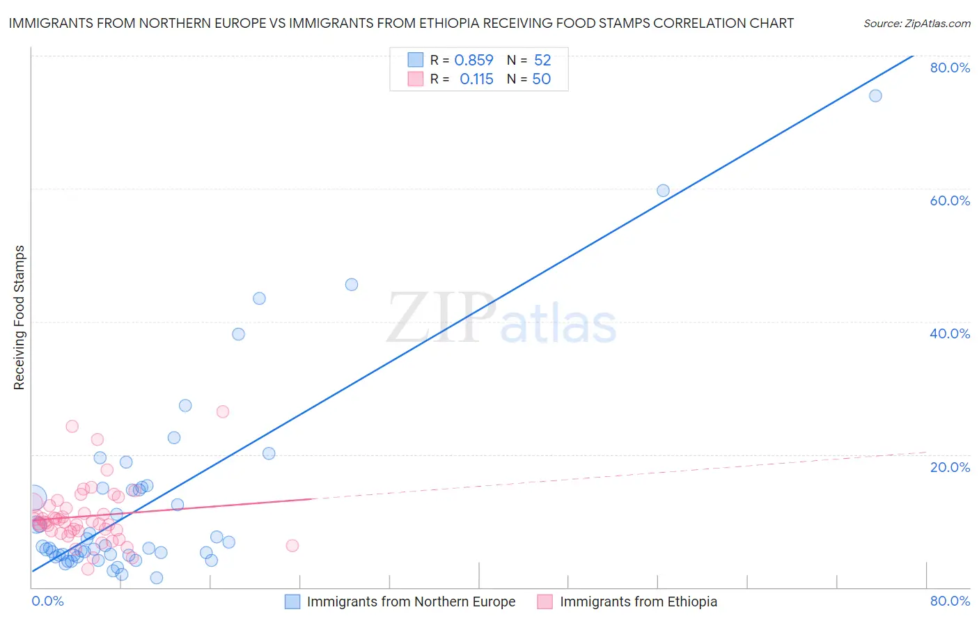 Immigrants from Northern Europe vs Immigrants from Ethiopia Receiving Food Stamps