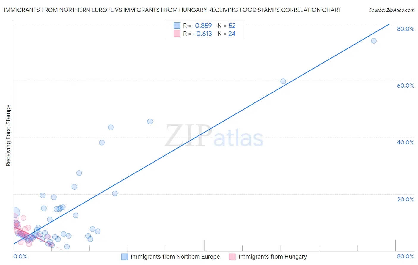 Immigrants from Northern Europe vs Immigrants from Hungary Receiving Food Stamps