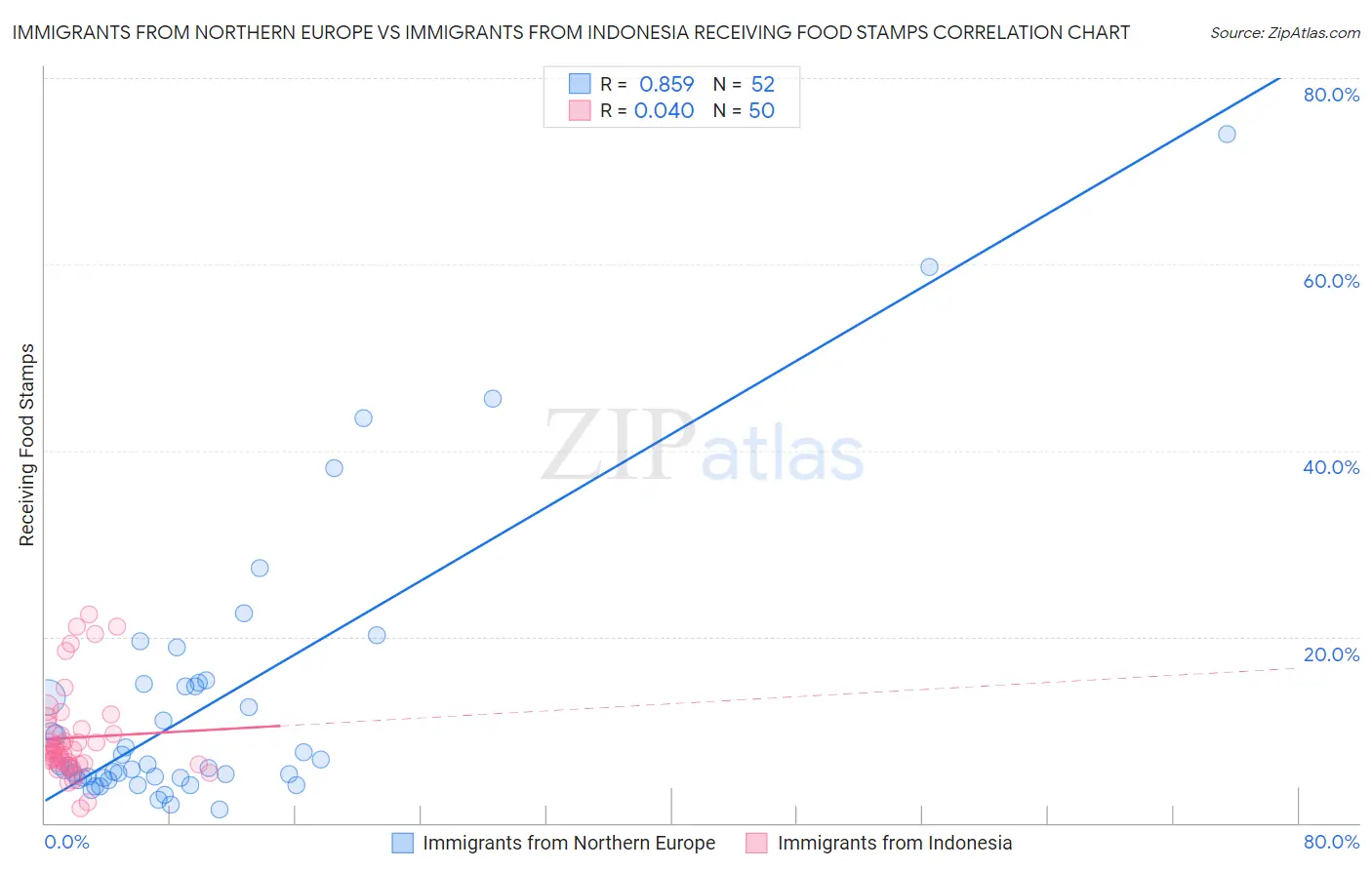 Immigrants from Northern Europe vs Immigrants from Indonesia Receiving Food Stamps