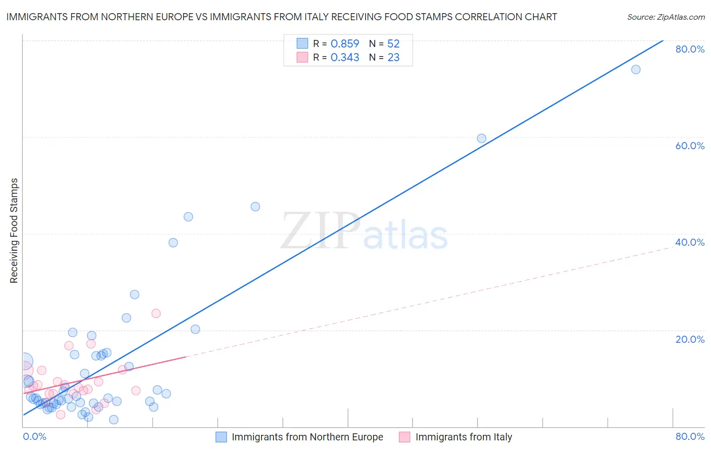 Immigrants from Northern Europe vs Immigrants from Italy Receiving Food Stamps