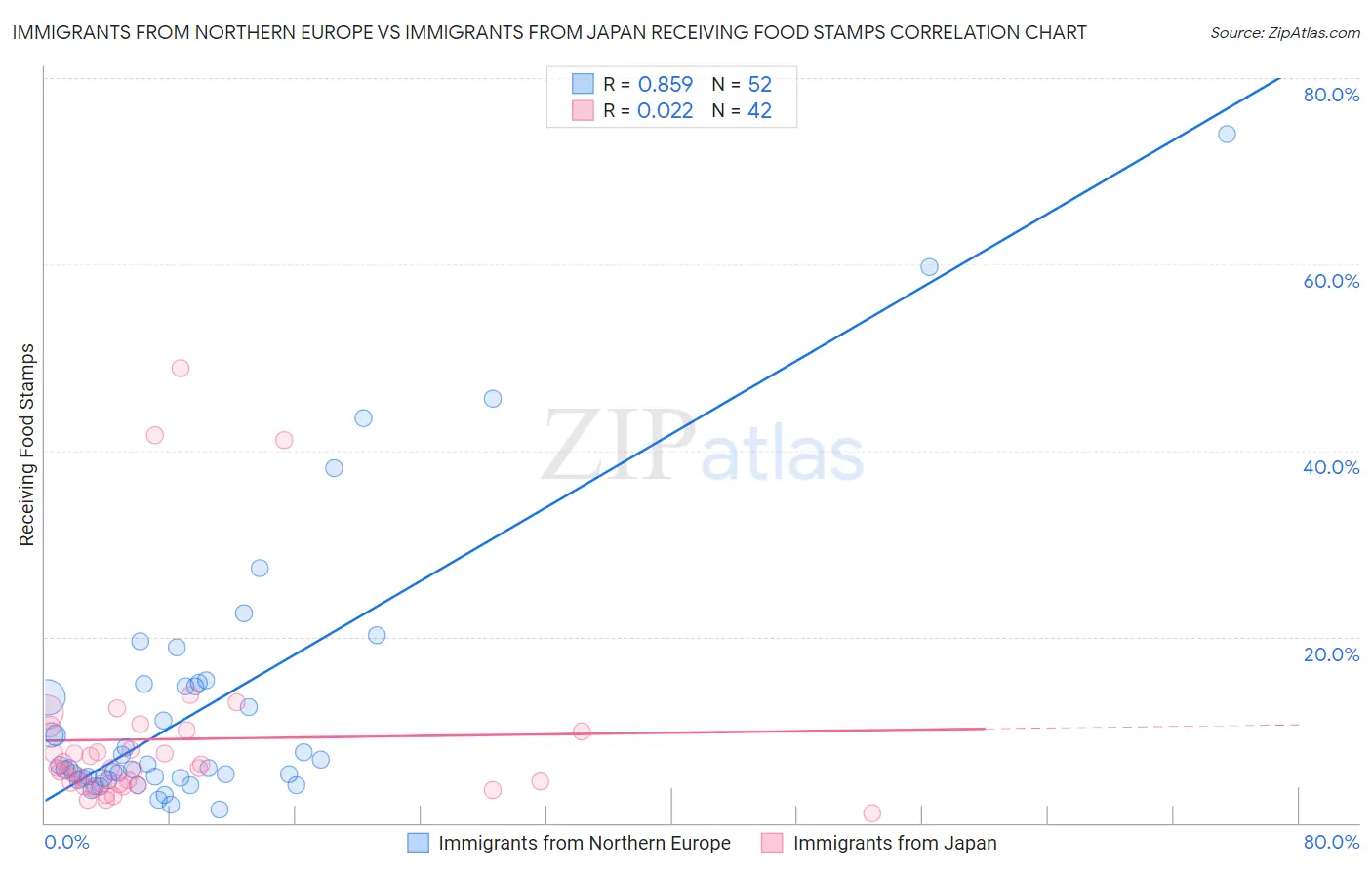 Immigrants from Northern Europe vs Immigrants from Japan Receiving Food Stamps