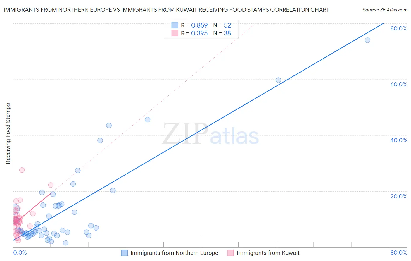 Immigrants from Northern Europe vs Immigrants from Kuwait Receiving Food Stamps