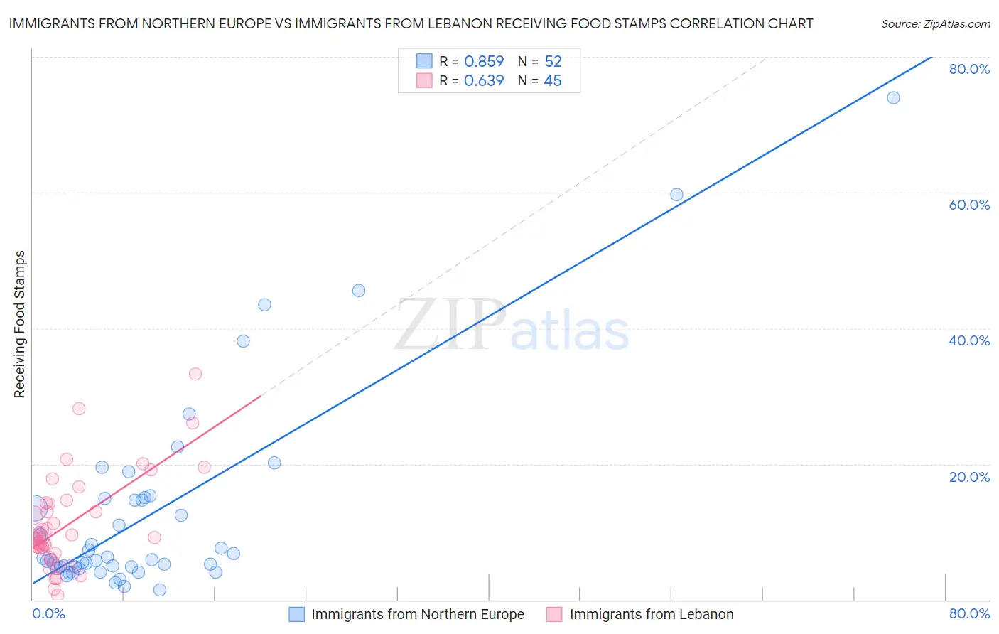 Immigrants from Northern Europe vs Immigrants from Lebanon Receiving Food Stamps