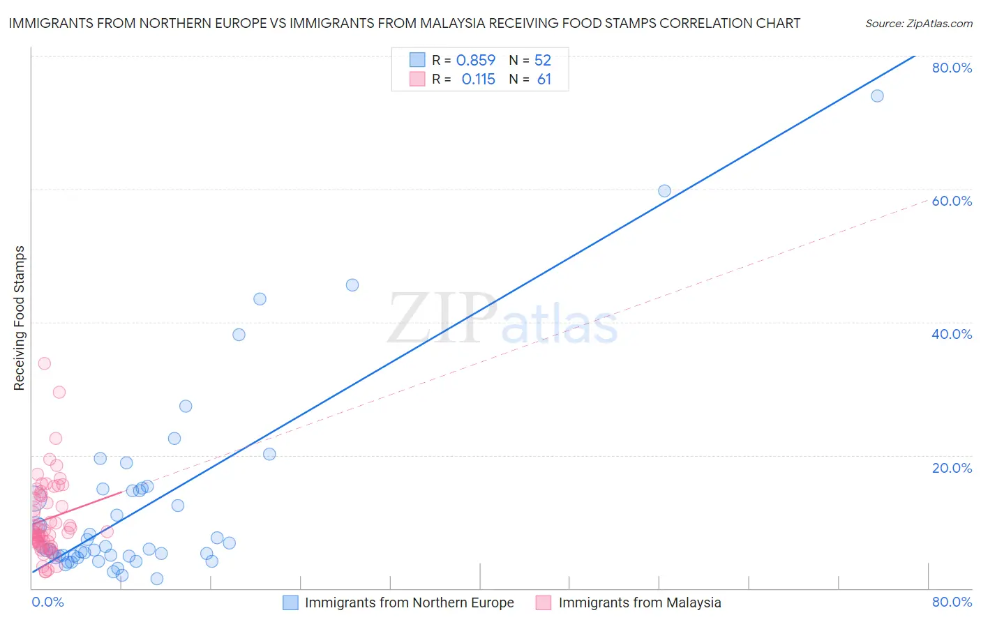 Immigrants from Northern Europe vs Immigrants from Malaysia Receiving Food Stamps