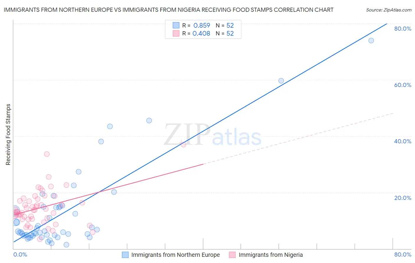 Immigrants from Northern Europe vs Immigrants from Nigeria Receiving Food Stamps
