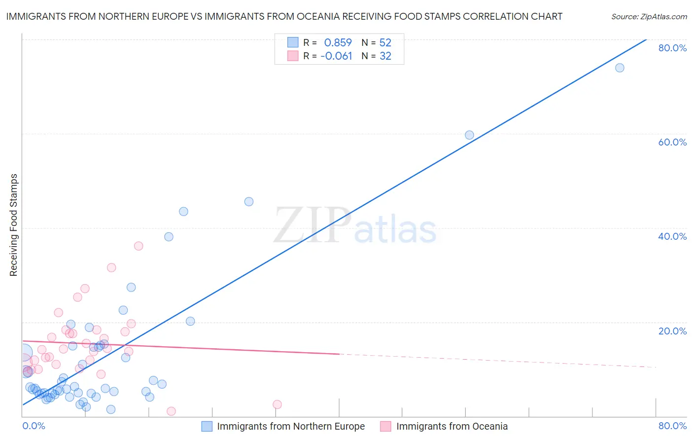 Immigrants from Northern Europe vs Immigrants from Oceania Receiving Food Stamps