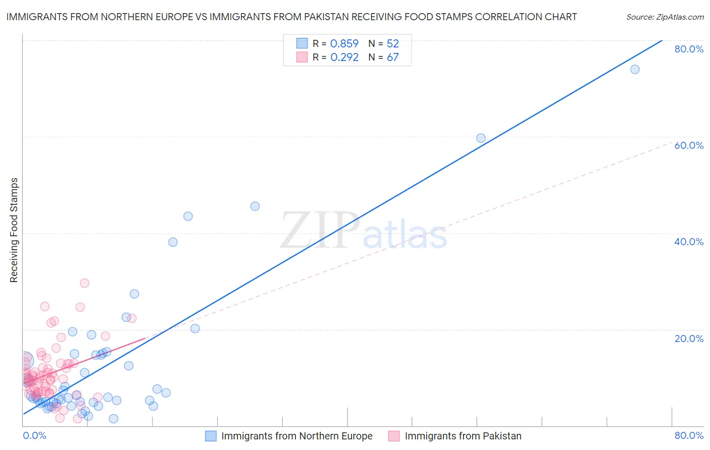 Immigrants from Northern Europe vs Immigrants from Pakistan Receiving Food Stamps