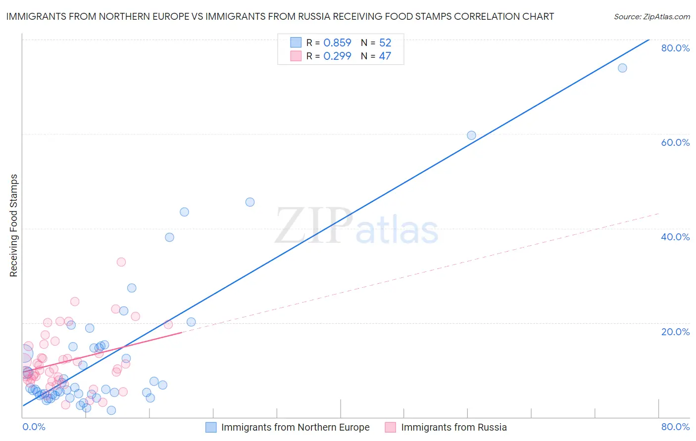 Immigrants from Northern Europe vs Immigrants from Russia Receiving Food Stamps