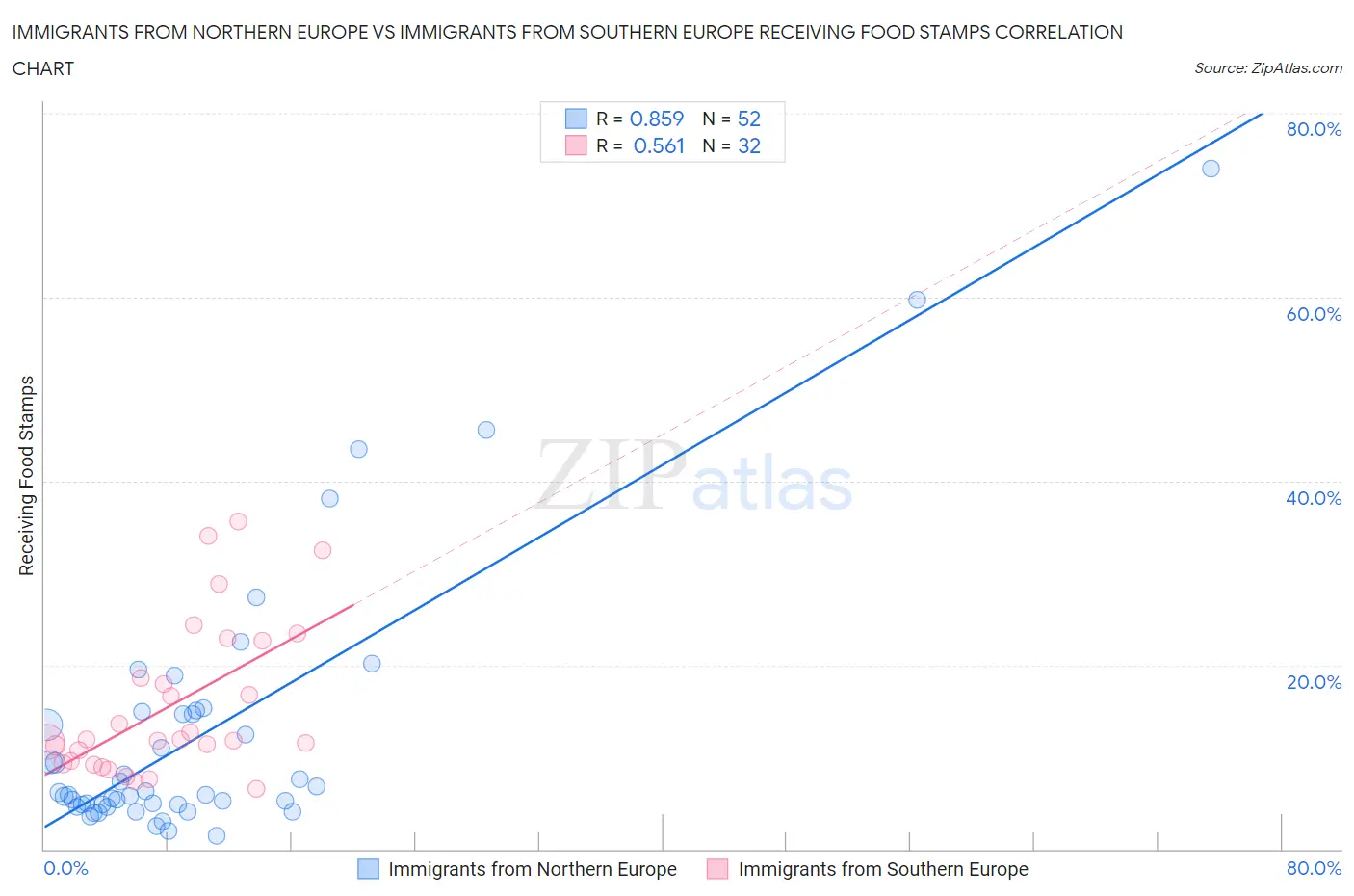 Immigrants from Northern Europe vs Immigrants from Southern Europe Receiving Food Stamps