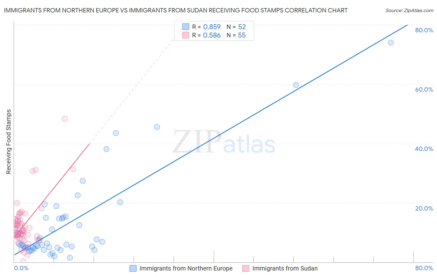 Immigrants from Northern Europe vs Immigrants from Sudan Receiving Food Stamps