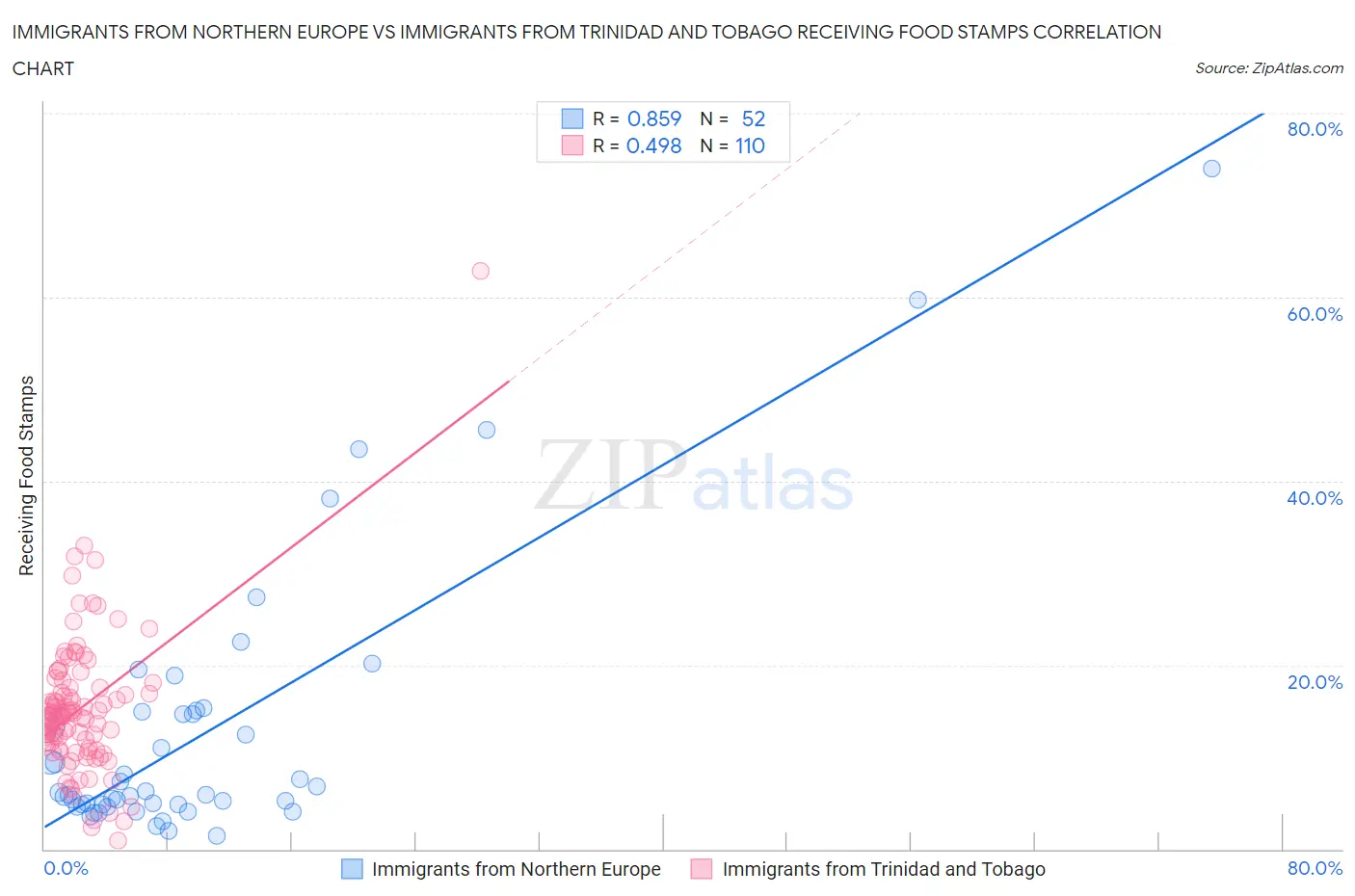 Immigrants from Northern Europe vs Immigrants from Trinidad and Tobago Receiving Food Stamps
