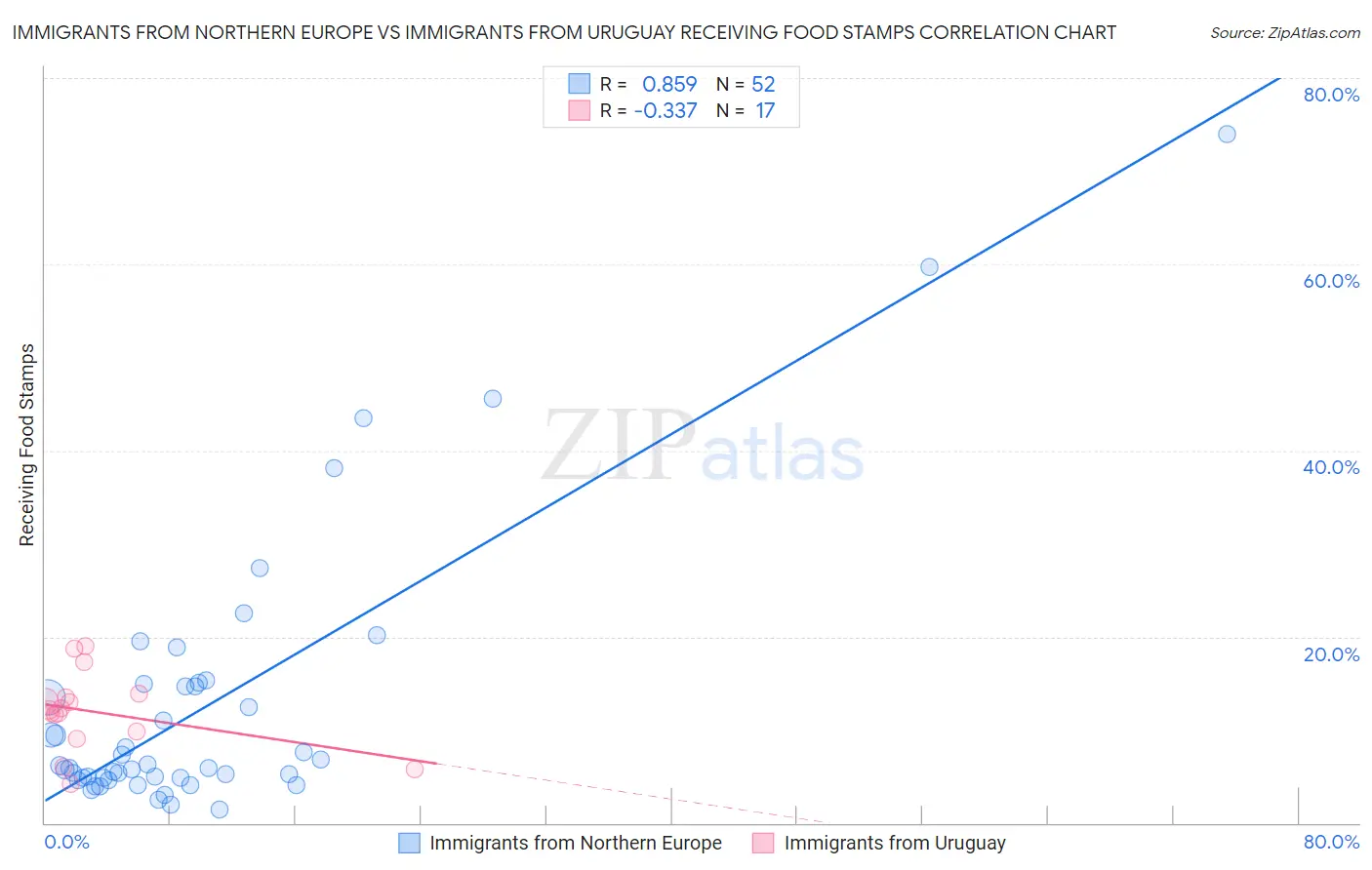 Immigrants from Northern Europe vs Immigrants from Uruguay Receiving Food Stamps
