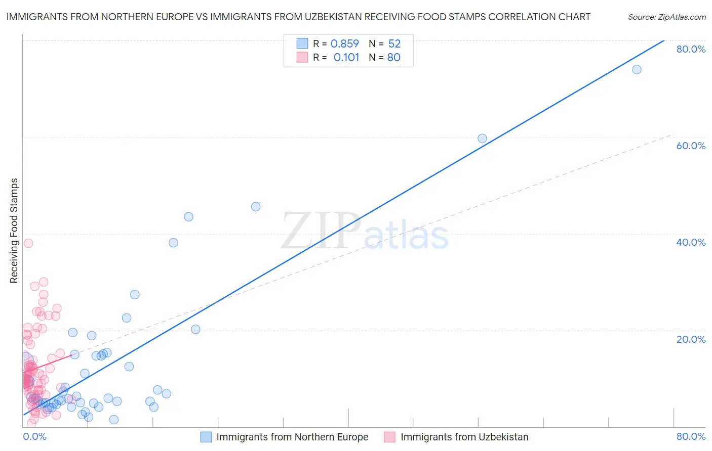 Immigrants from Northern Europe vs Immigrants from Uzbekistan Receiving Food Stamps