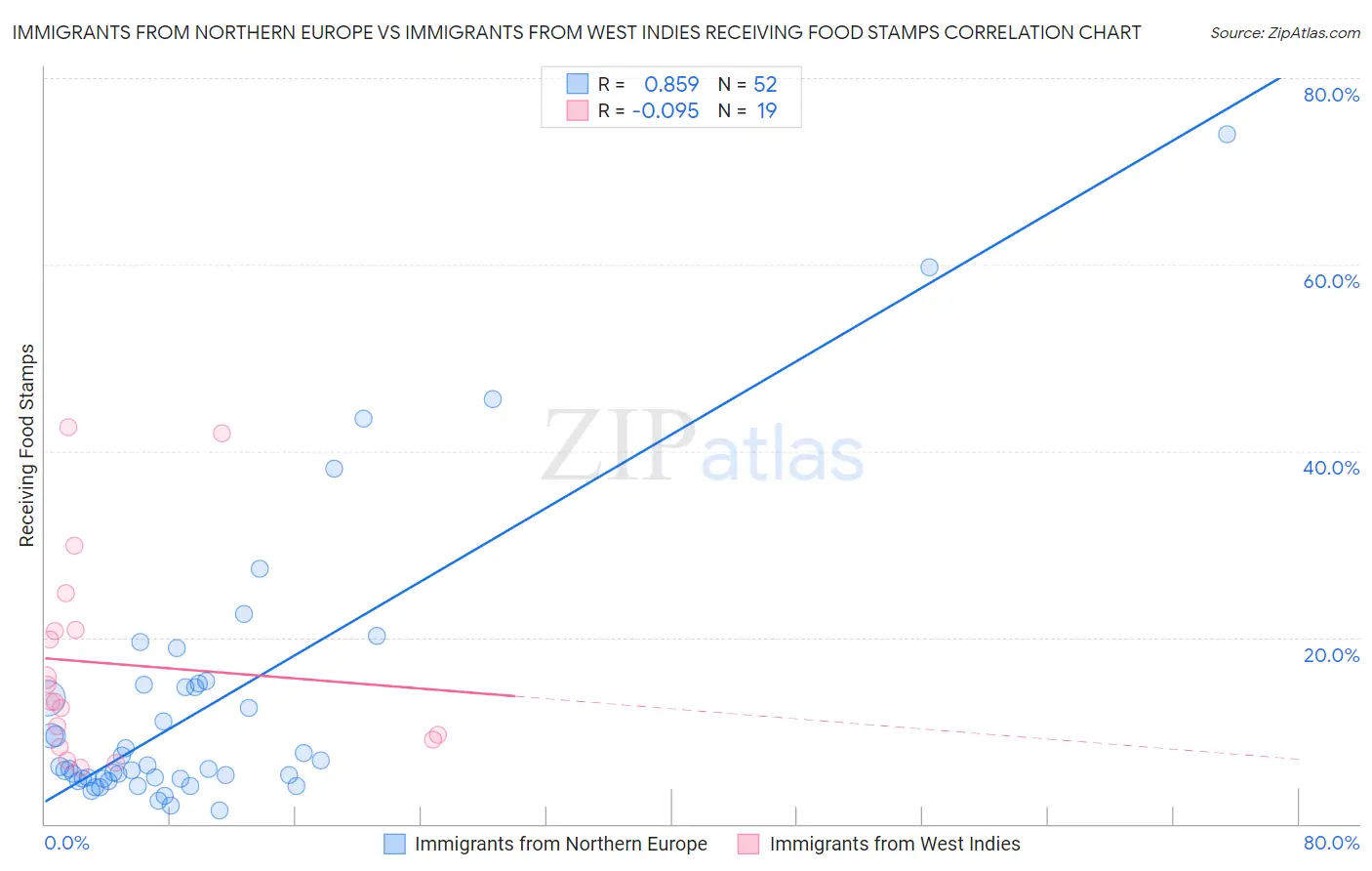 Immigrants from Northern Europe vs Immigrants from West Indies Receiving Food Stamps