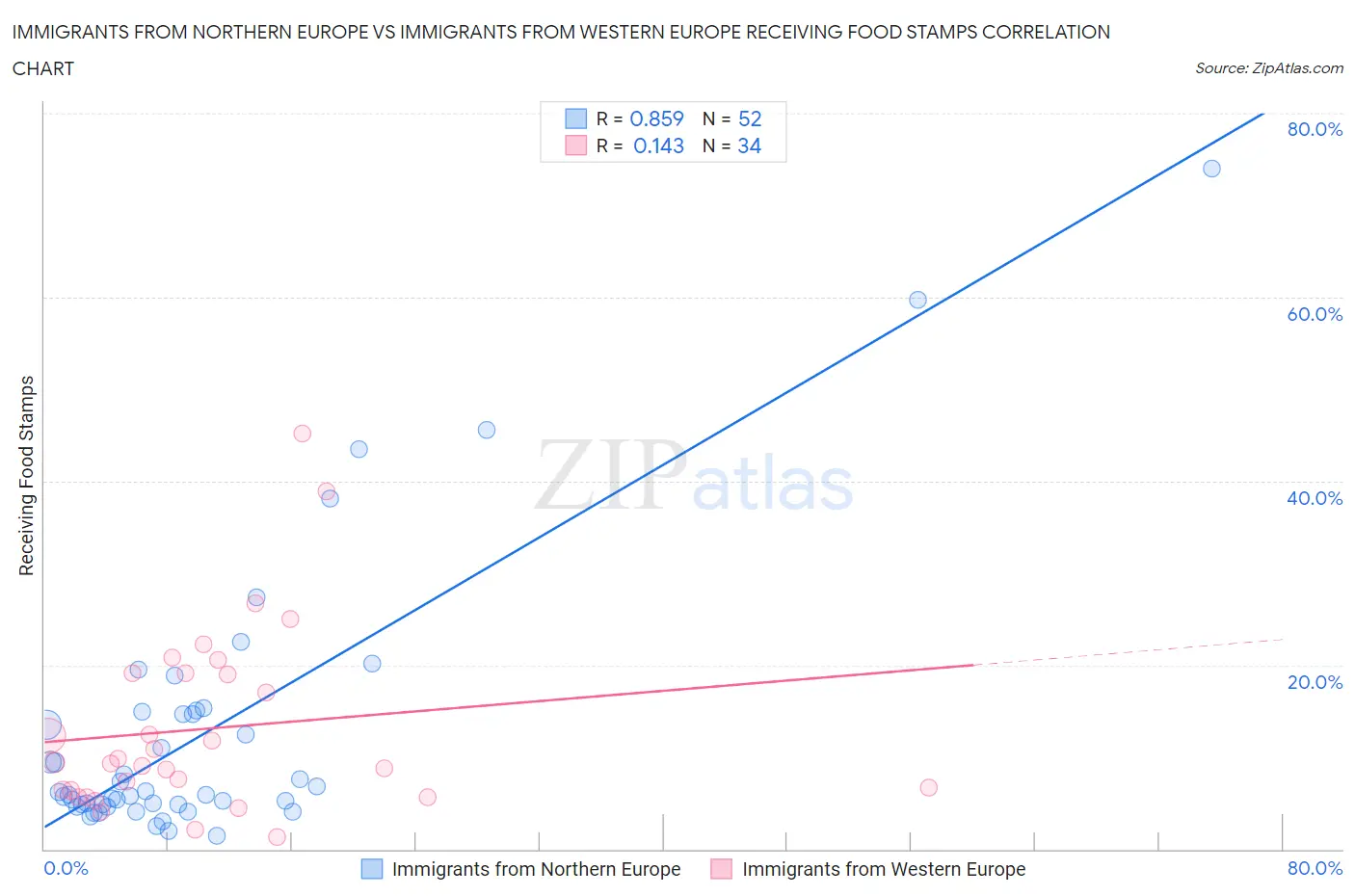 Immigrants from Northern Europe vs Immigrants from Western Europe Receiving Food Stamps