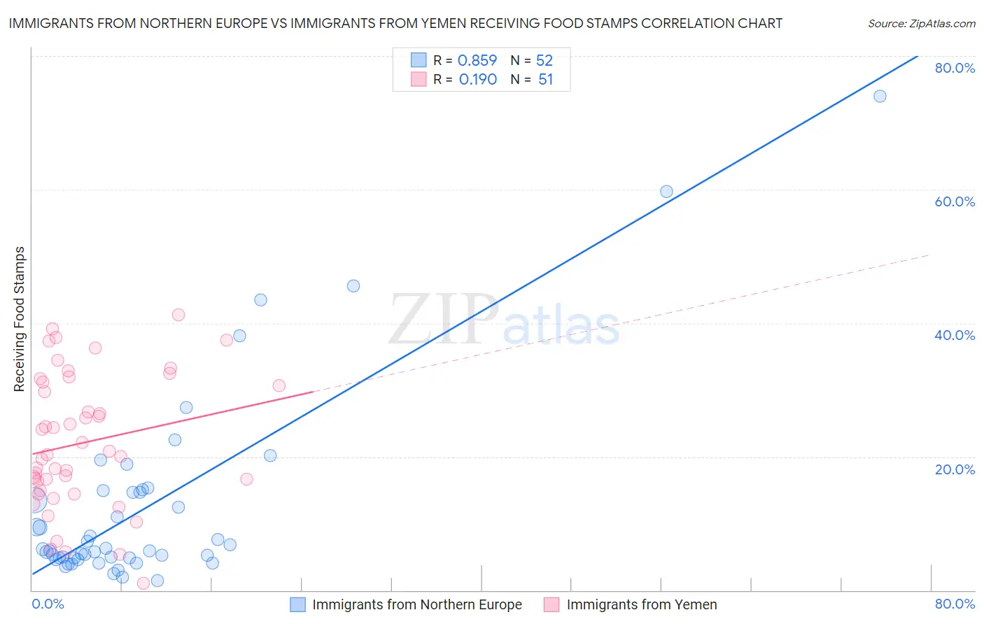 Immigrants from Northern Europe vs Immigrants from Yemen Receiving Food Stamps