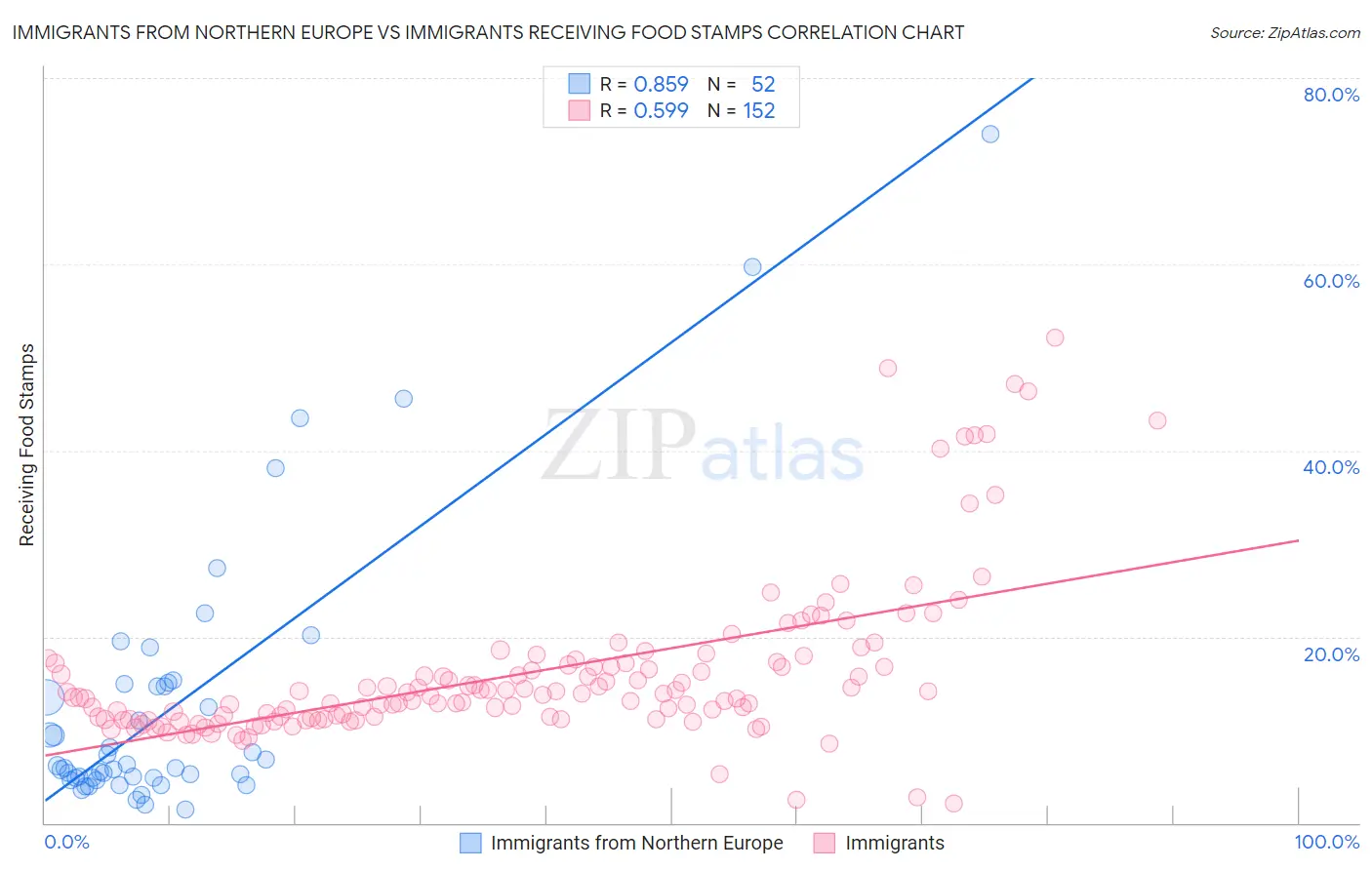 Immigrants from Northern Europe vs Immigrants Receiving Food Stamps