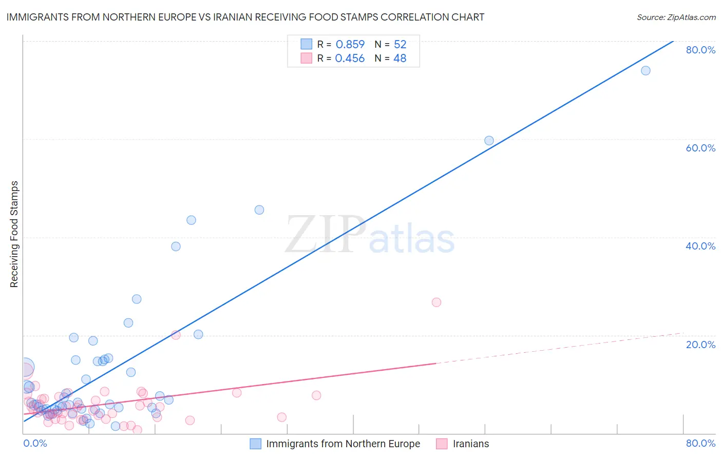 Immigrants from Northern Europe vs Iranian Receiving Food Stamps