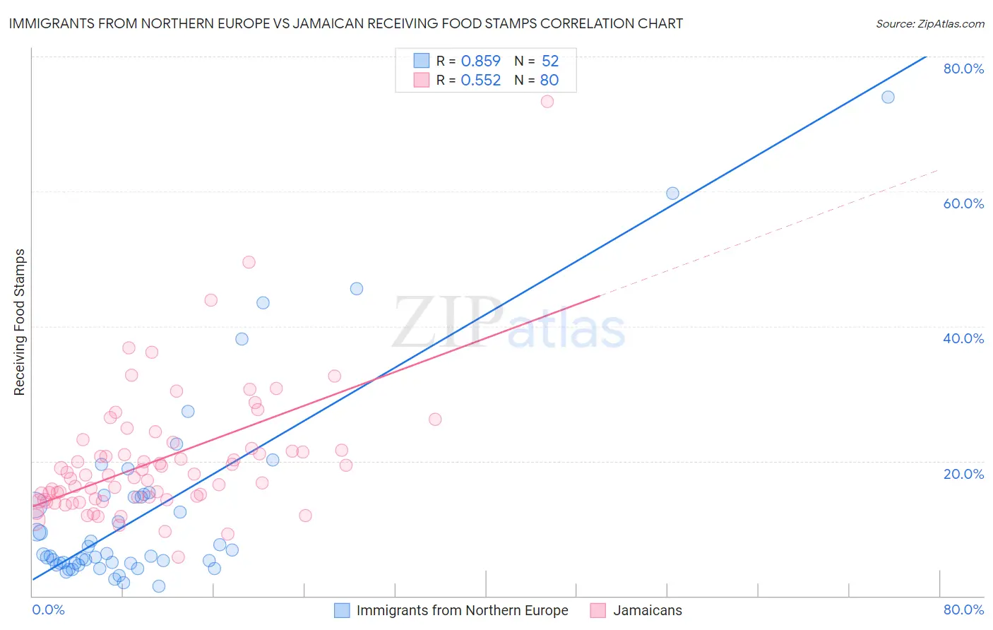 Immigrants from Northern Europe vs Jamaican Receiving Food Stamps