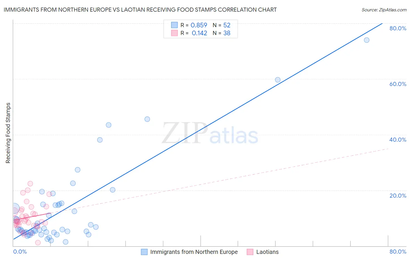 Immigrants from Northern Europe vs Laotian Receiving Food Stamps