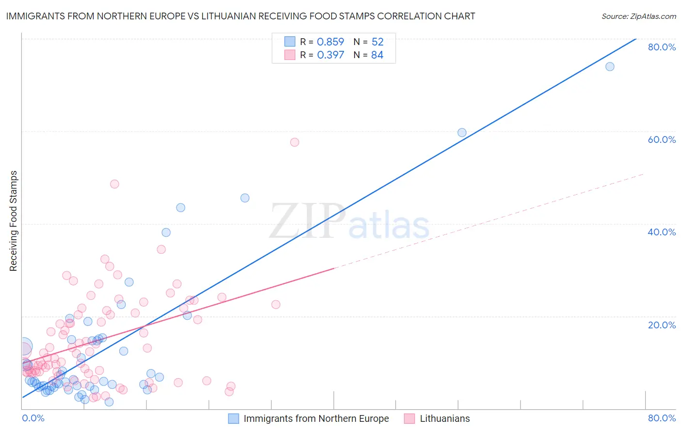 Immigrants from Northern Europe vs Lithuanian Receiving Food Stamps