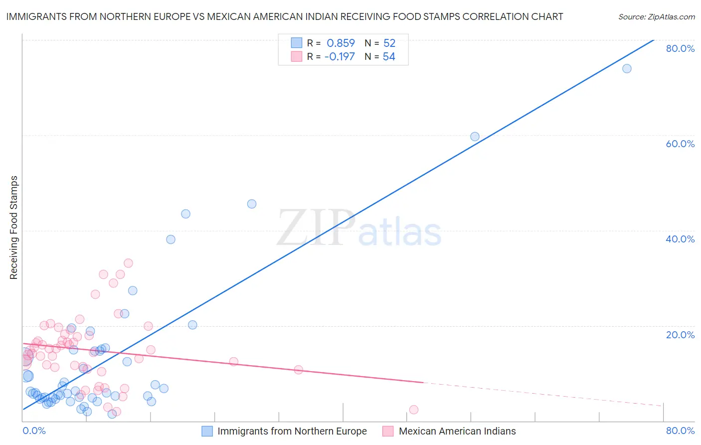Immigrants from Northern Europe vs Mexican American Indian Receiving Food Stamps