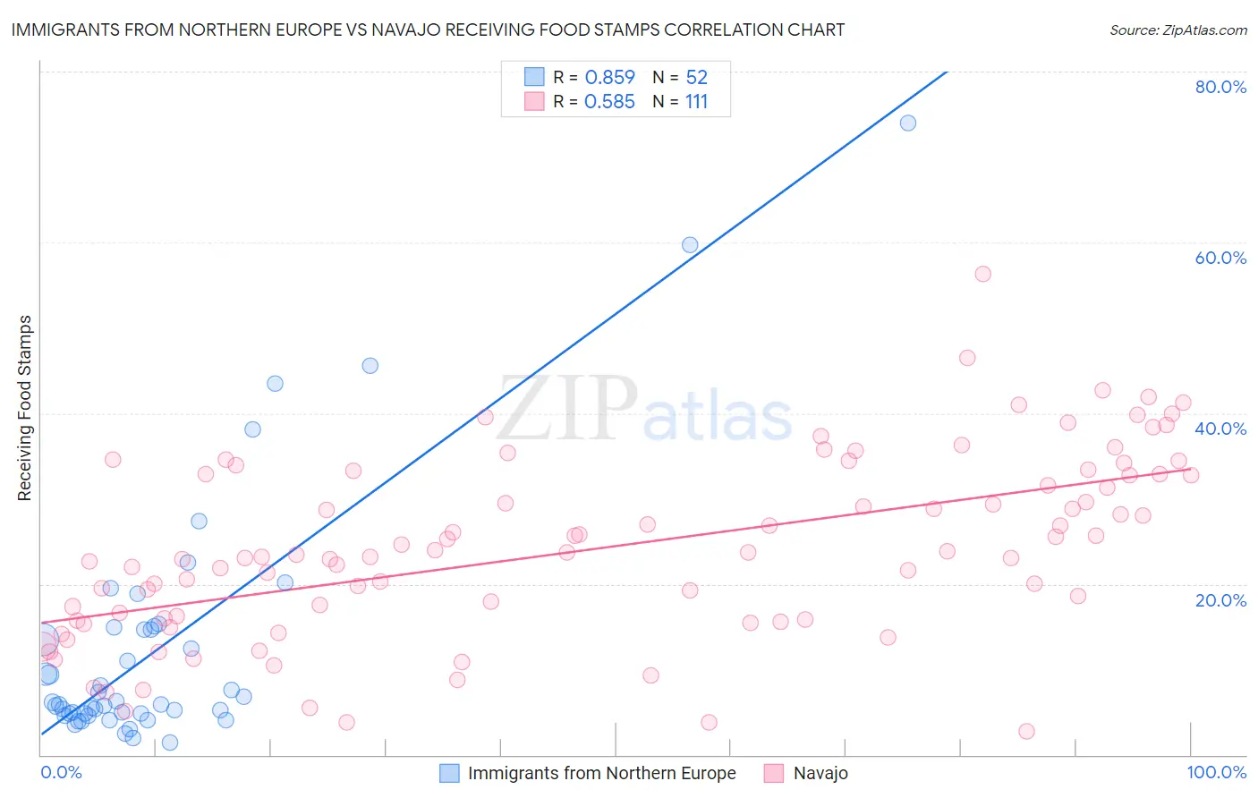 Immigrants from Northern Europe vs Navajo Receiving Food Stamps