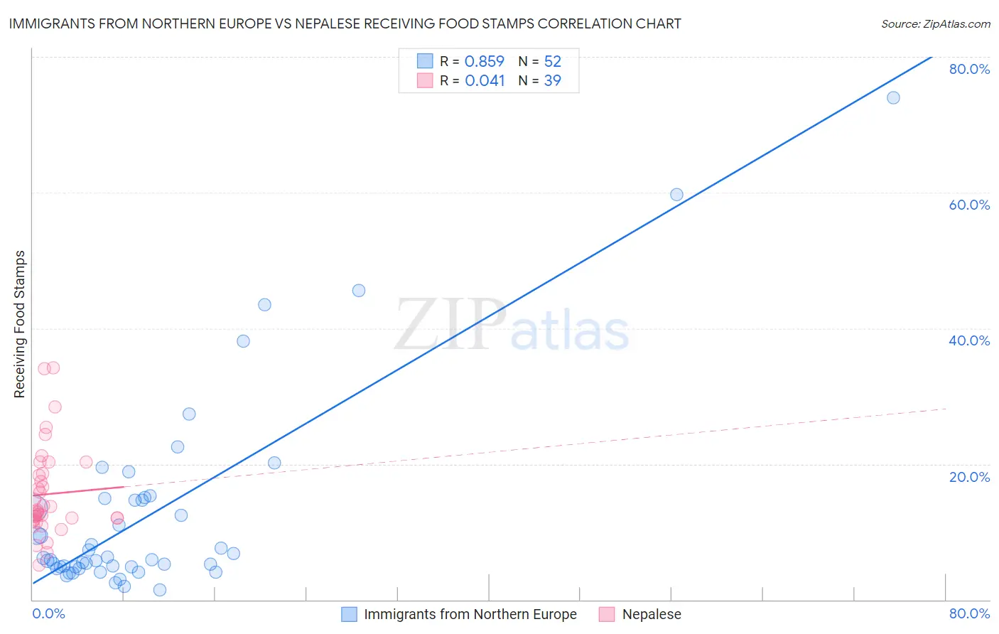 Immigrants from Northern Europe vs Nepalese Receiving Food Stamps