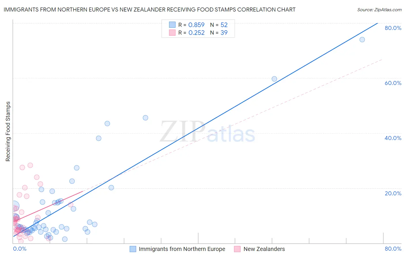 Immigrants from Northern Europe vs New Zealander Receiving Food Stamps