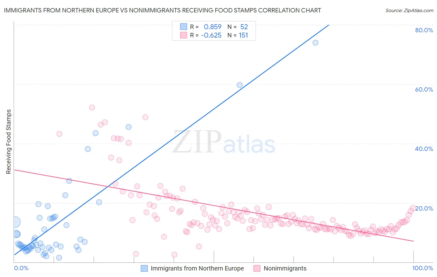 Immigrants from Northern Europe vs Nonimmigrants Receiving Food Stamps