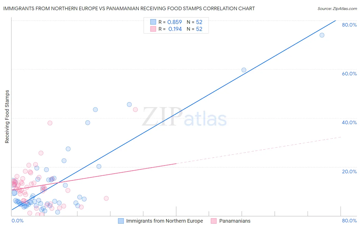 Immigrants from Northern Europe vs Panamanian Receiving Food Stamps
