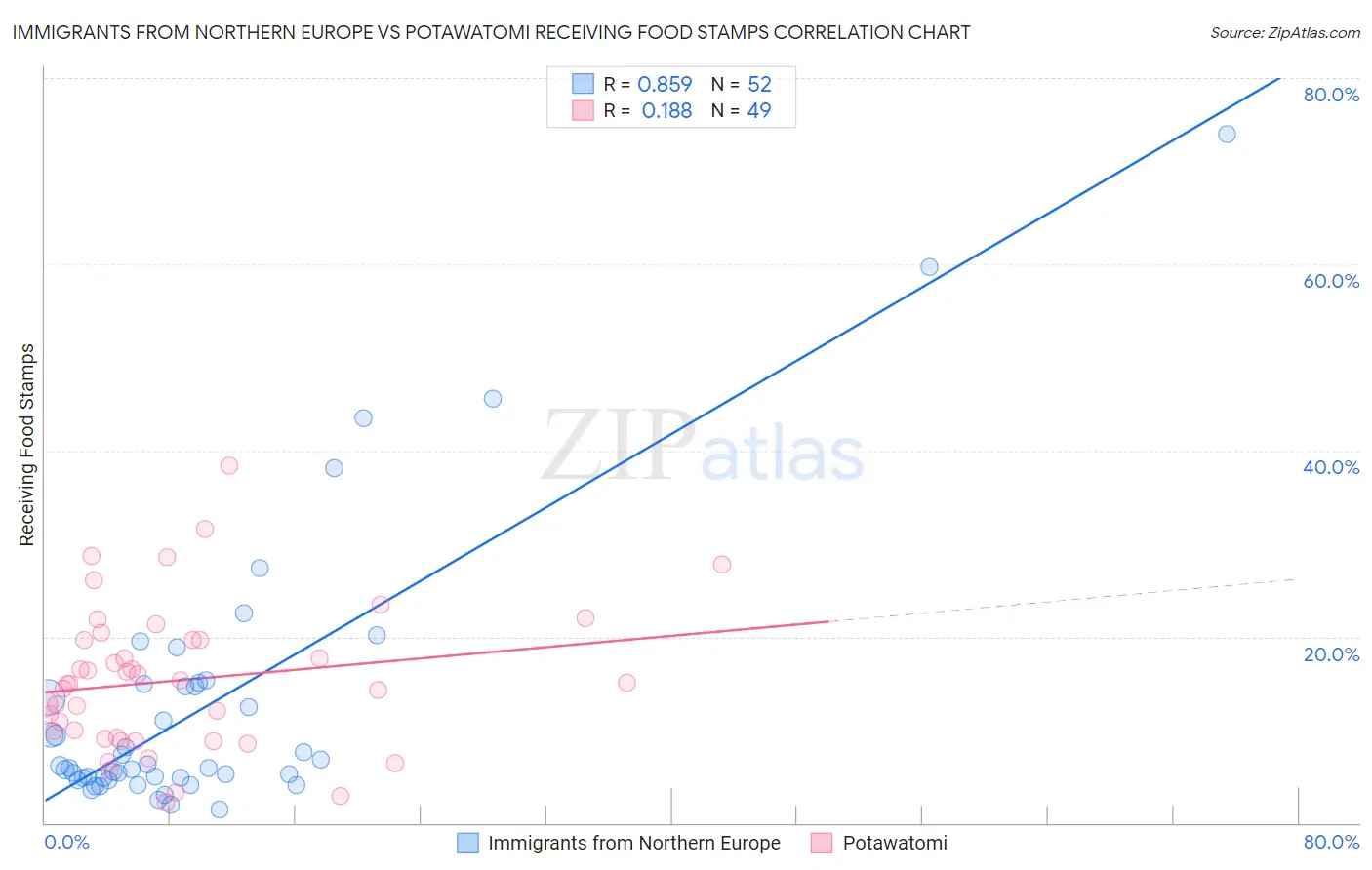 Immigrants from Northern Europe vs Potawatomi Receiving Food Stamps