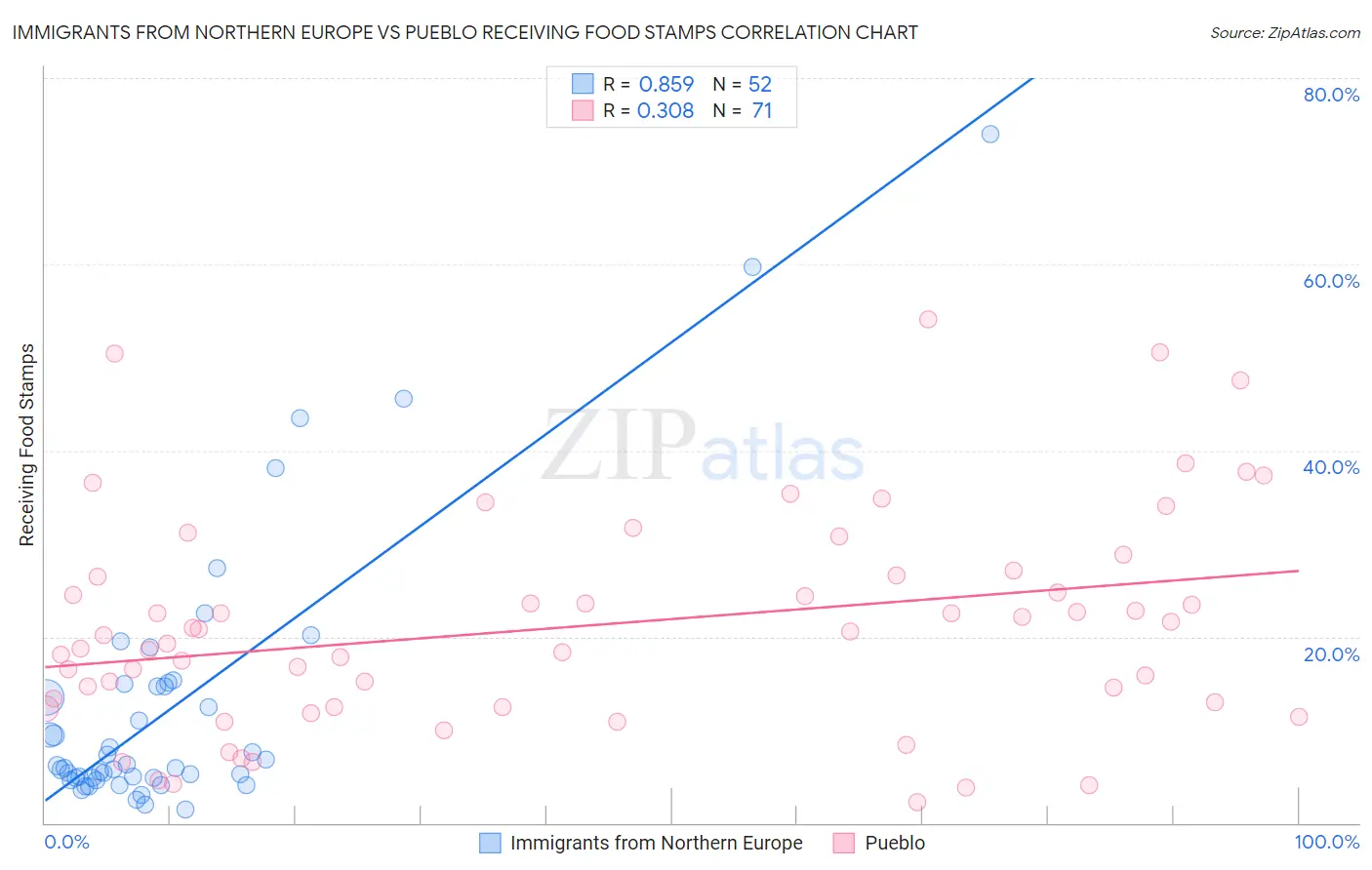 Immigrants from Northern Europe vs Pueblo Receiving Food Stamps