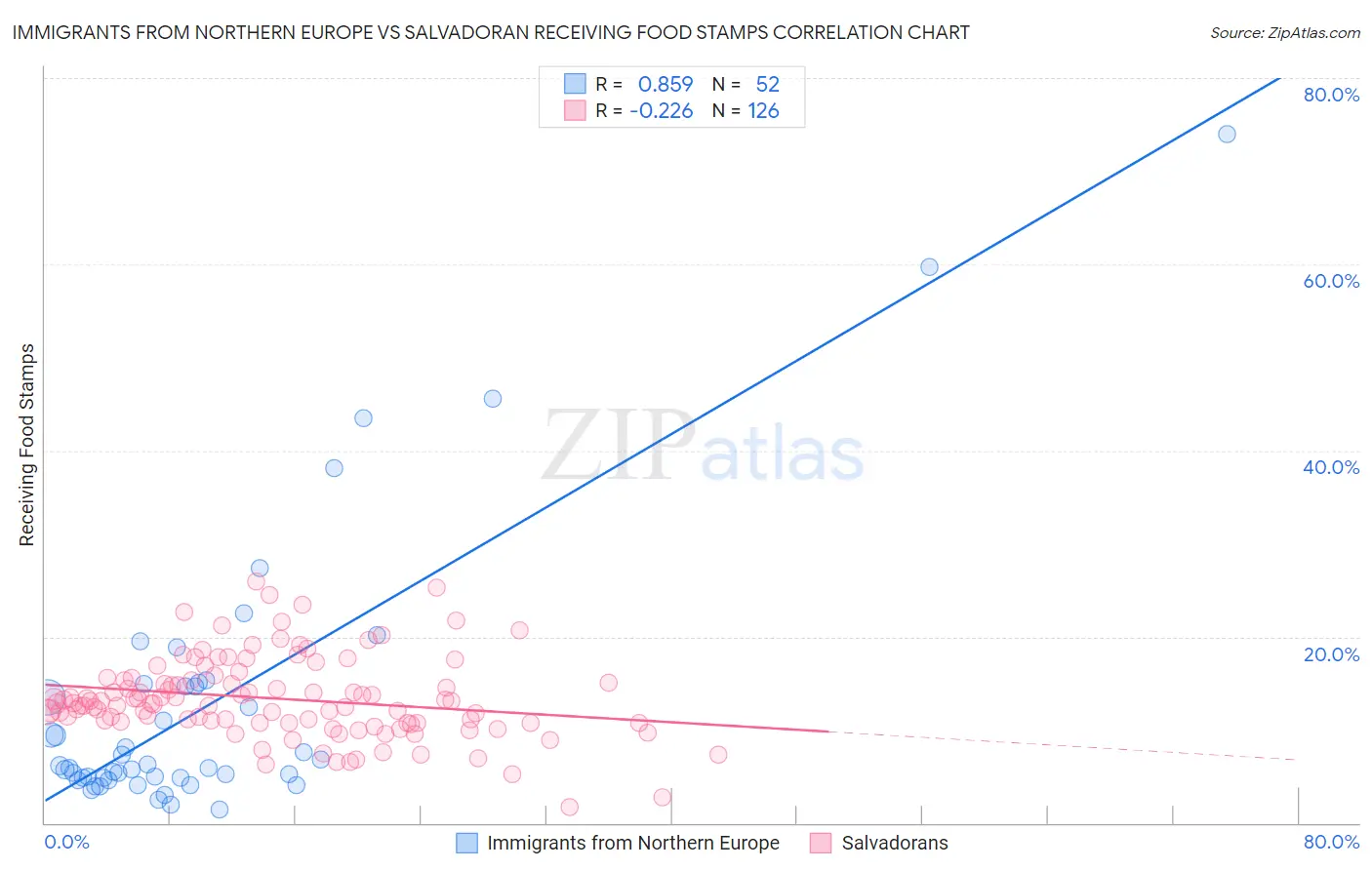 Immigrants from Northern Europe vs Salvadoran Receiving Food Stamps