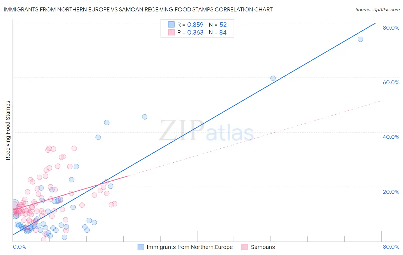 Immigrants from Northern Europe vs Samoan Receiving Food Stamps