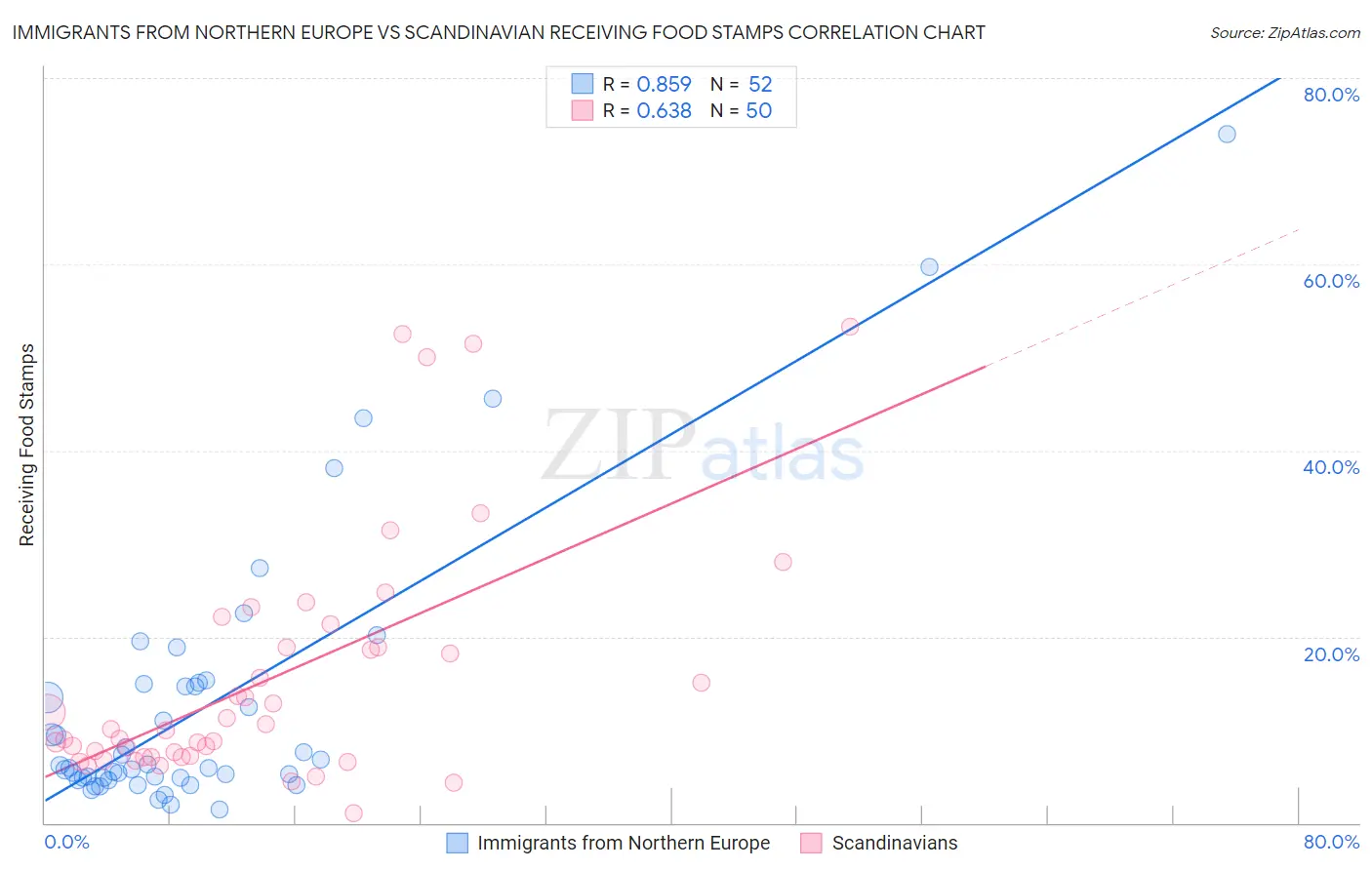 Immigrants from Northern Europe vs Scandinavian Receiving Food Stamps