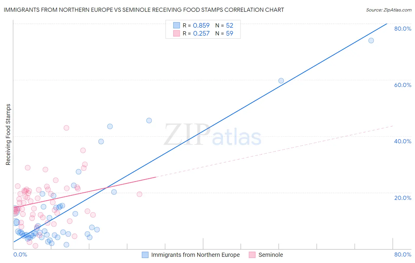 Immigrants from Northern Europe vs Seminole Receiving Food Stamps