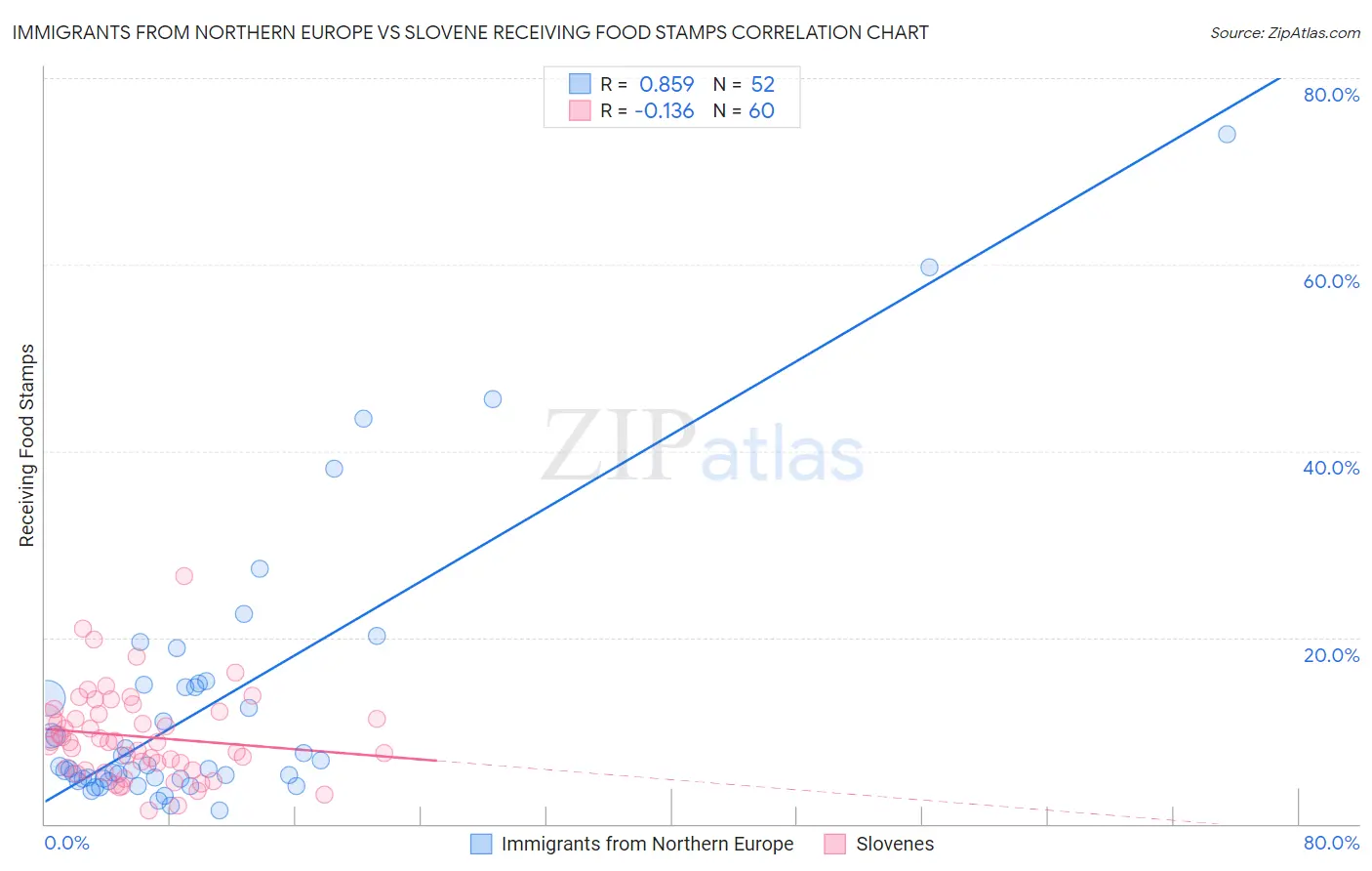 Immigrants from Northern Europe vs Slovene Receiving Food Stamps