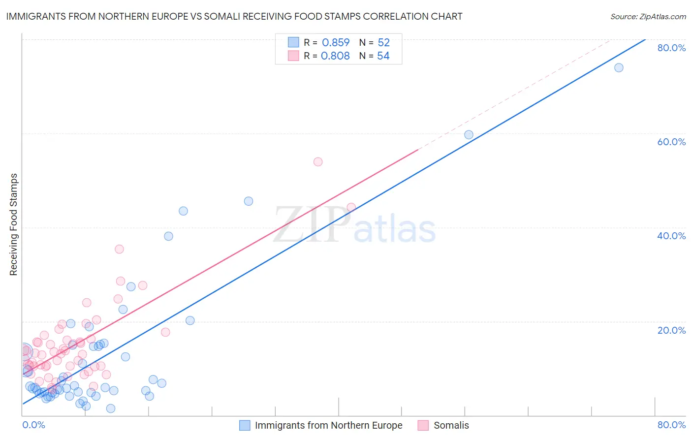 Immigrants from Northern Europe vs Somali Receiving Food Stamps