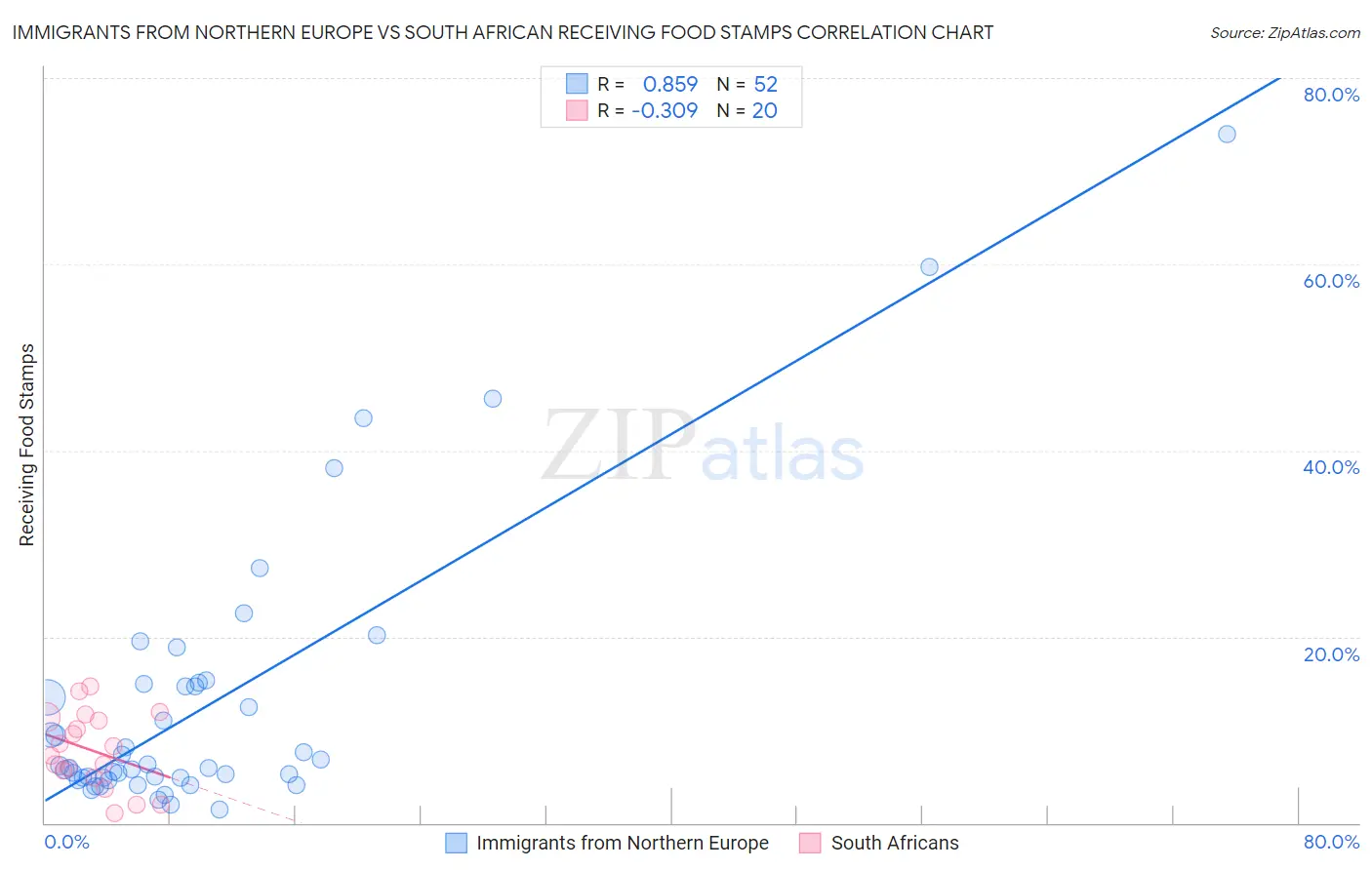 Immigrants from Northern Europe vs South African Receiving Food Stamps
