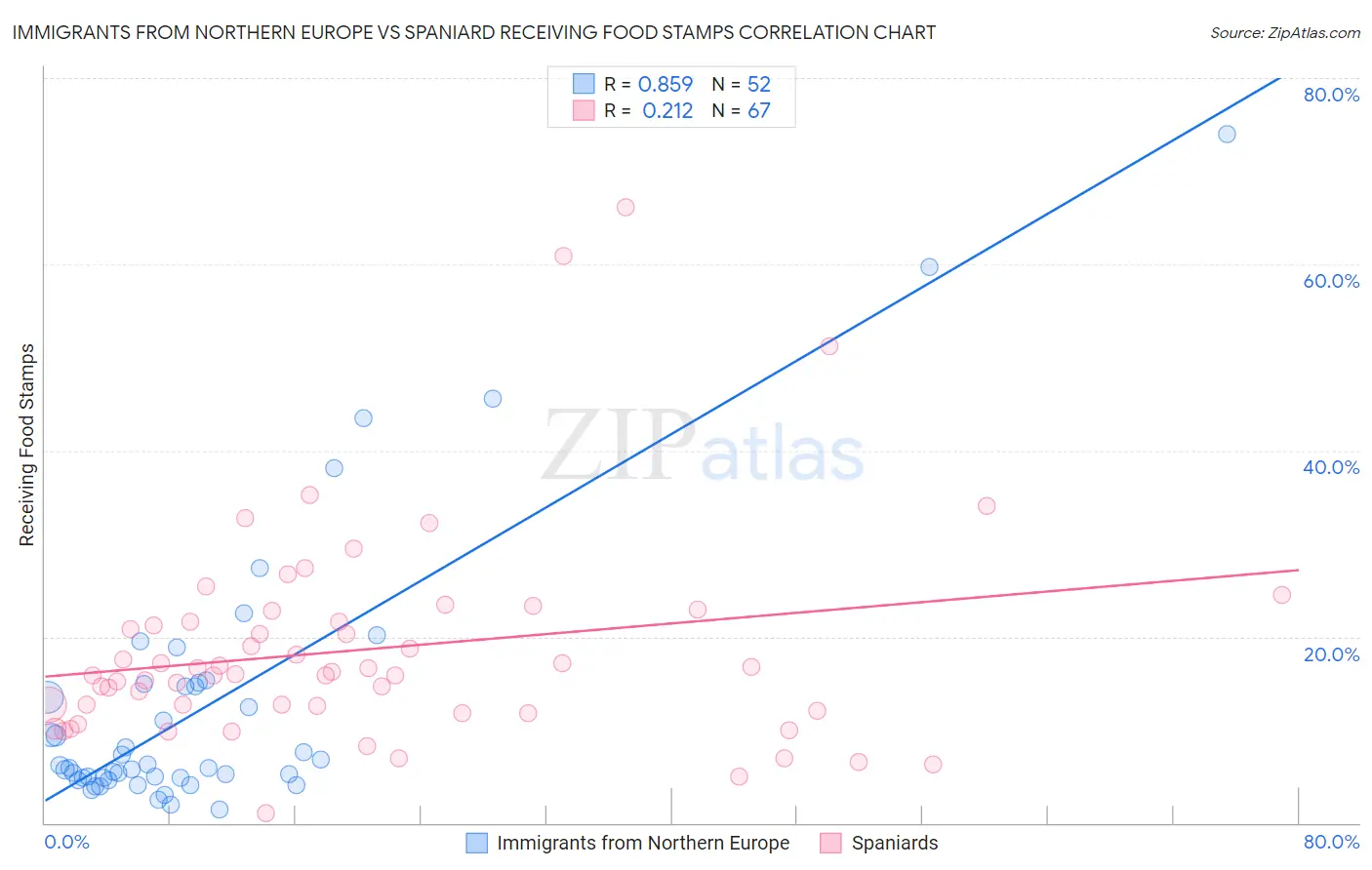 Immigrants from Northern Europe vs Spaniard Receiving Food Stamps