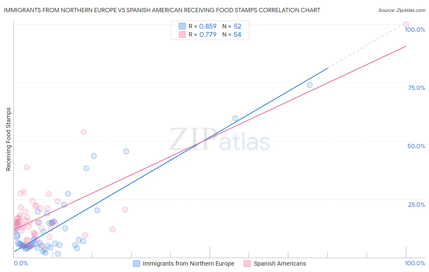 Immigrants from Northern Europe vs Spanish American Receiving Food Stamps
