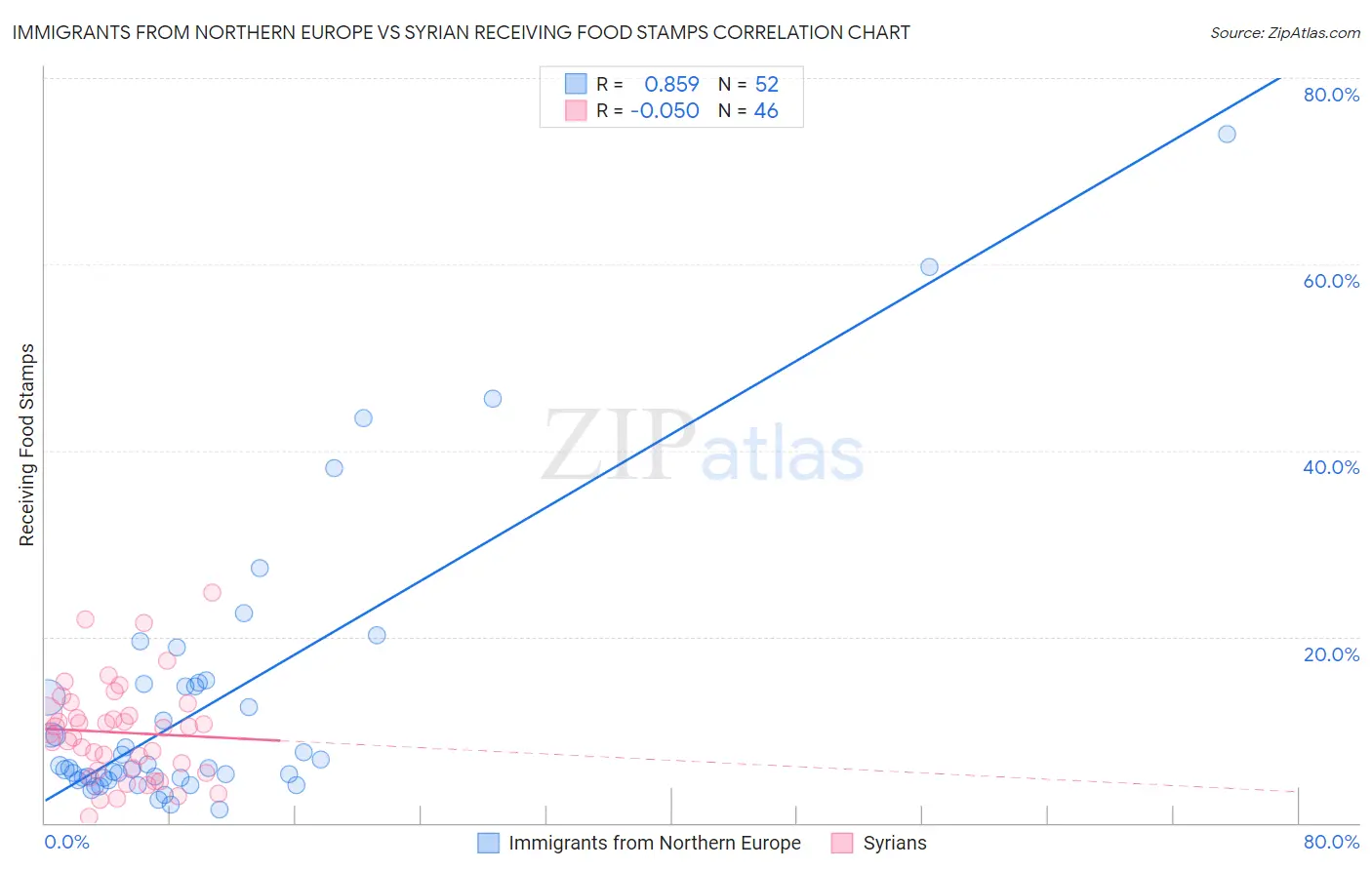 Immigrants from Northern Europe vs Syrian Receiving Food Stamps