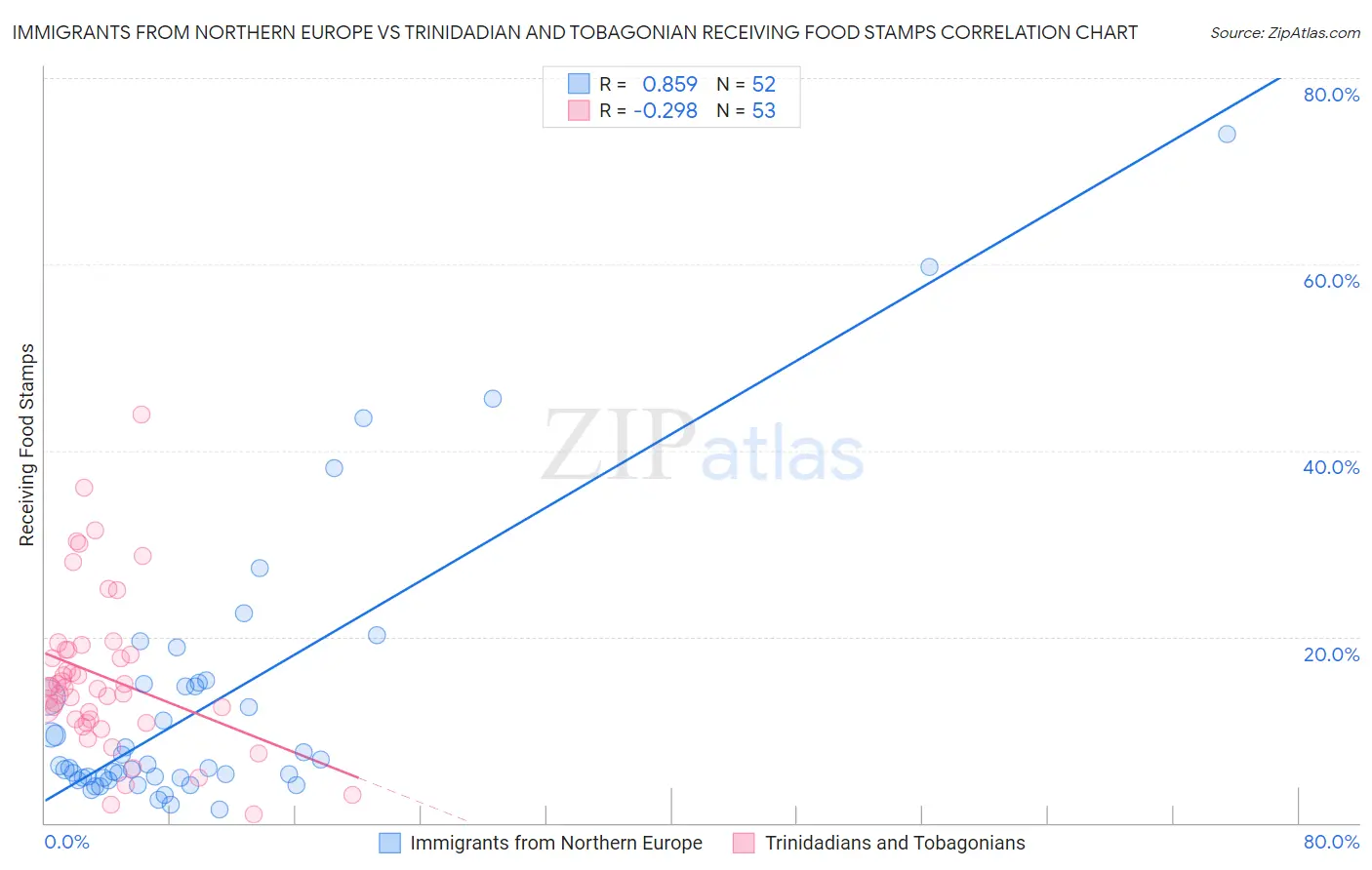 Immigrants from Northern Europe vs Trinidadian and Tobagonian Receiving Food Stamps