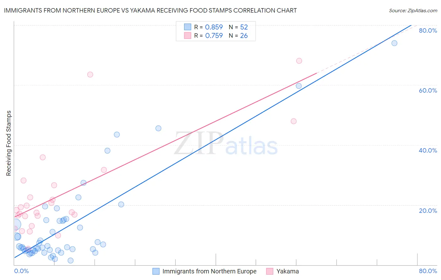 Immigrants from Northern Europe vs Yakama Receiving Food Stamps