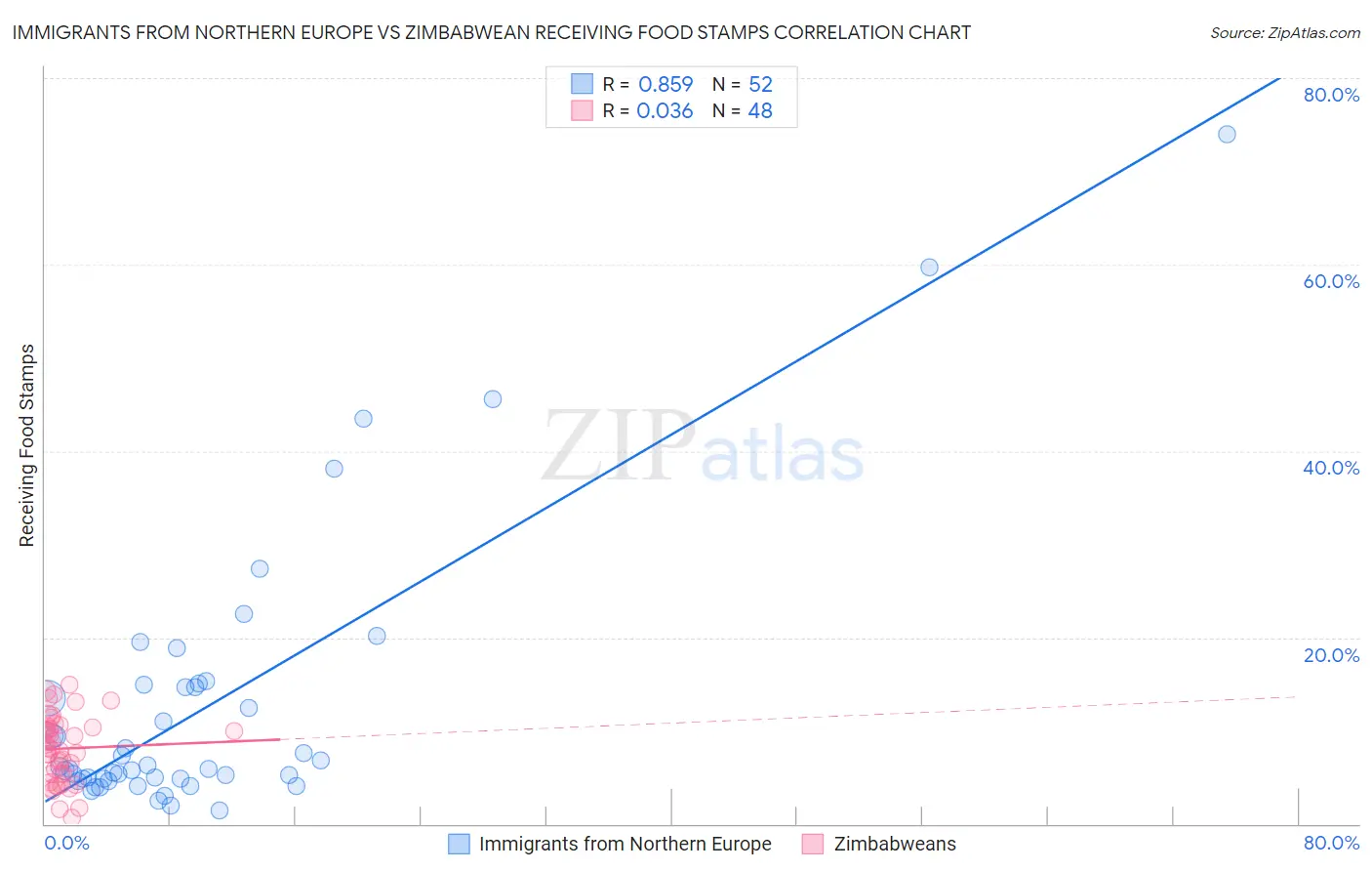 Immigrants from Northern Europe vs Zimbabwean Receiving Food Stamps